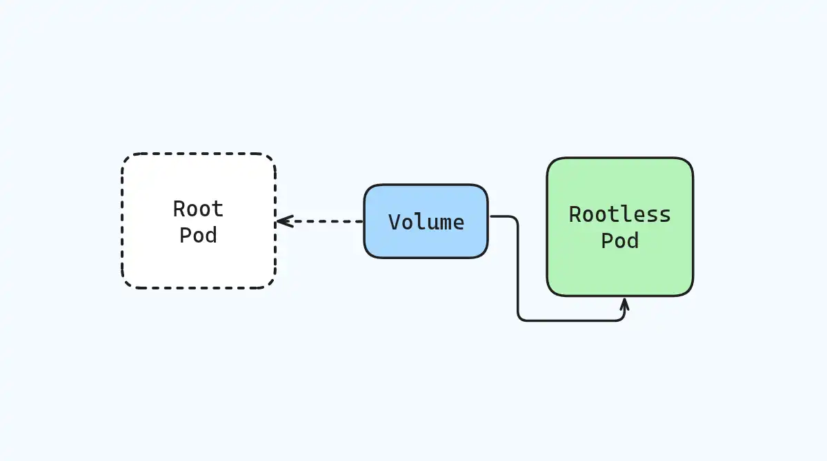Root Pod